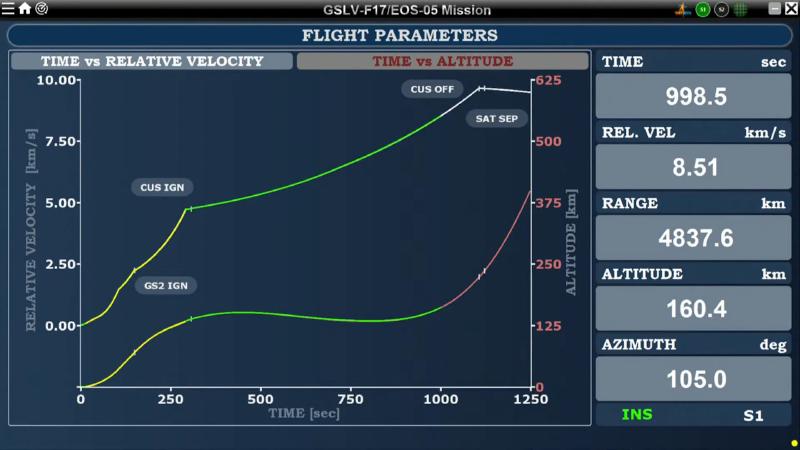 GSLV F17